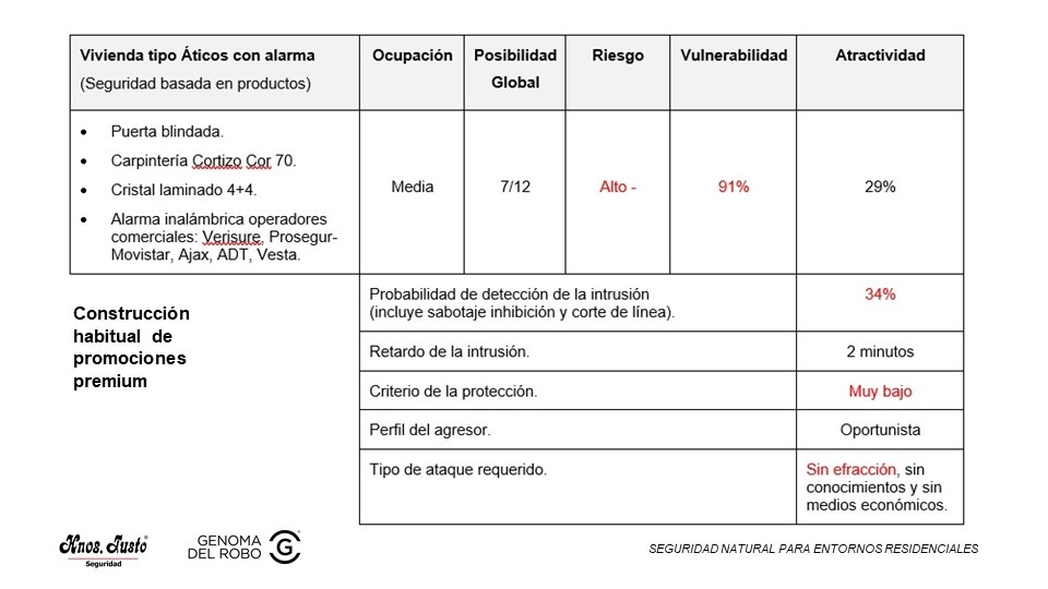 Sistema de alarma con puerta blindada con elevada vulnerabilidad para el robo en viviendas